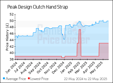 Best Price History for the Peak Design Clutch Hand Strap